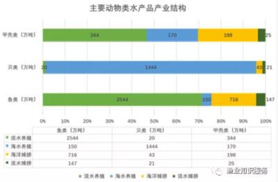 中国海洋渔业转型与深蓝渔业战略性新兴产业