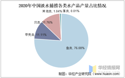 中国淡水捕捞行业发展现状及趋势分析,未来十年产量将大幅下降「图」